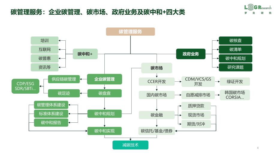 罗戈研究-潘永刚：供应链物流碳管理数字化与科技创新-14页-WN6_第4页