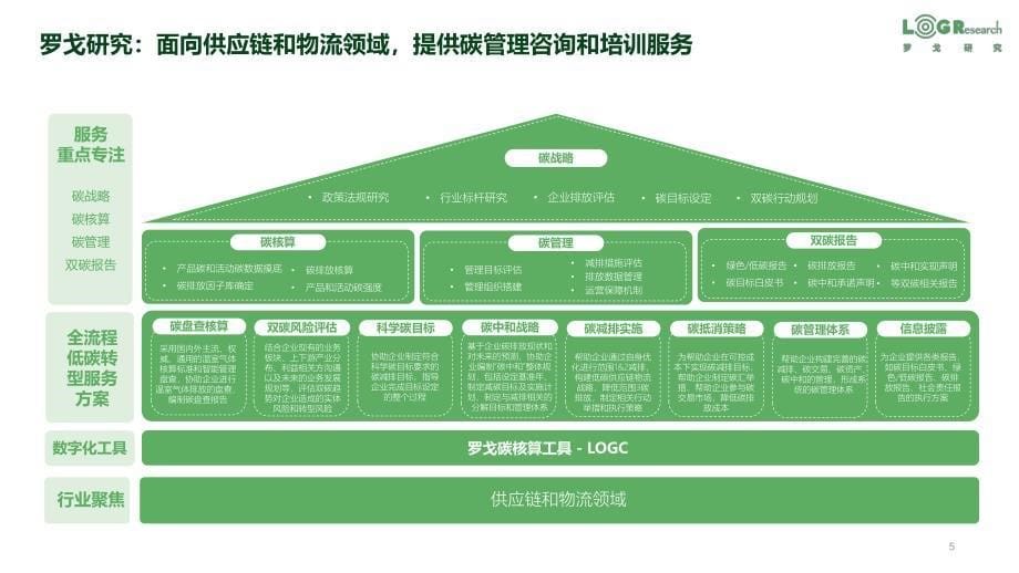 罗戈研究-潘永刚：供应链物流碳管理数字化与科技创新-14页-WN6_第5页