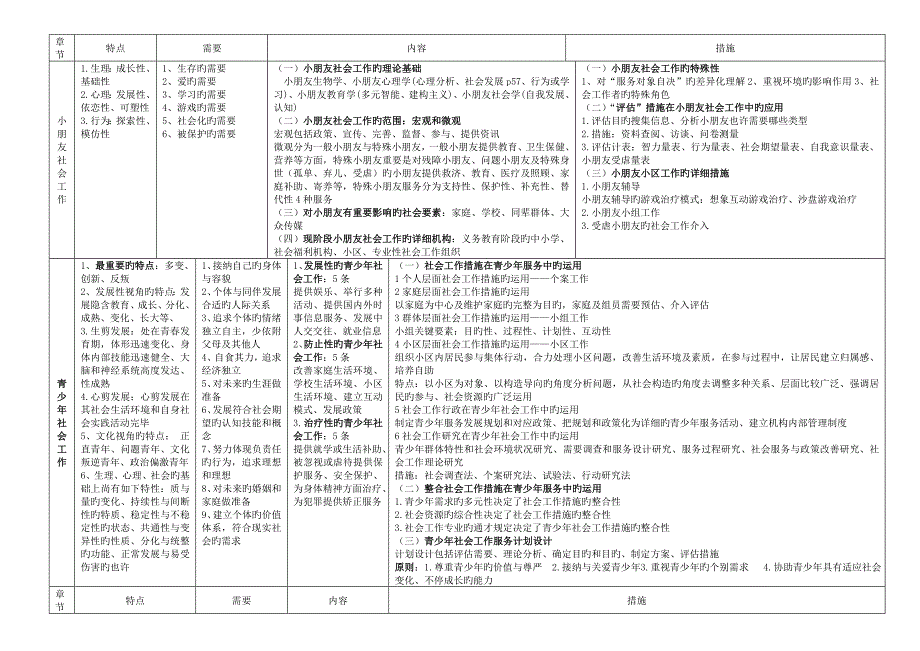 社会工作者初级实务整理超级实用_第1页