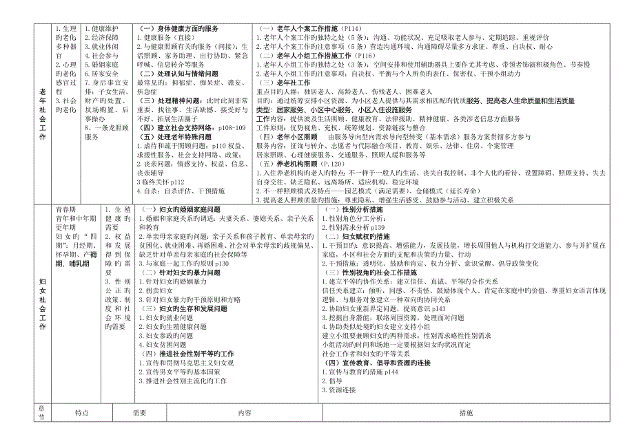 社会工作者初级实务整理超级实用_第2页