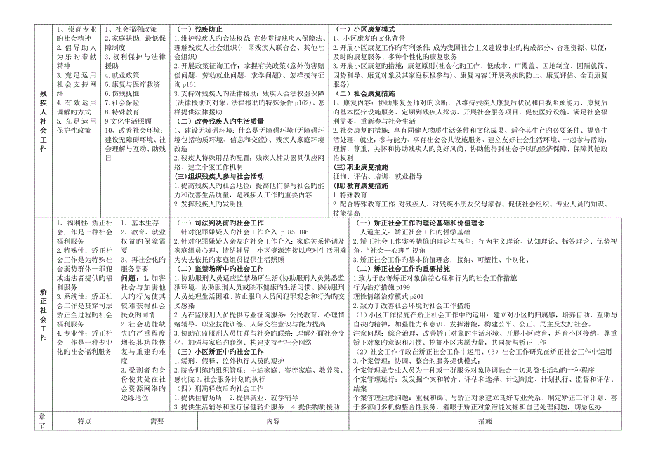 社会工作者初级实务整理超级实用_第3页