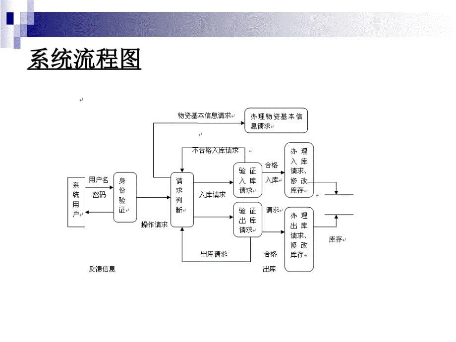 asp物资系统论文及毕业设计答辩稿_第5页