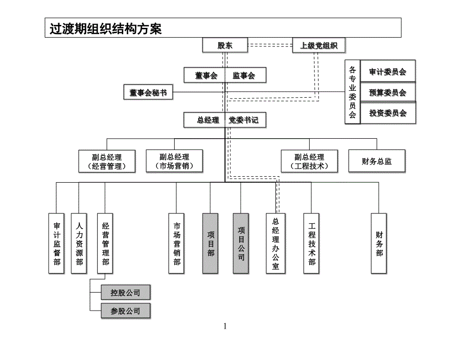 房地产公司组织结构、部门职能、岗位职责_第1页