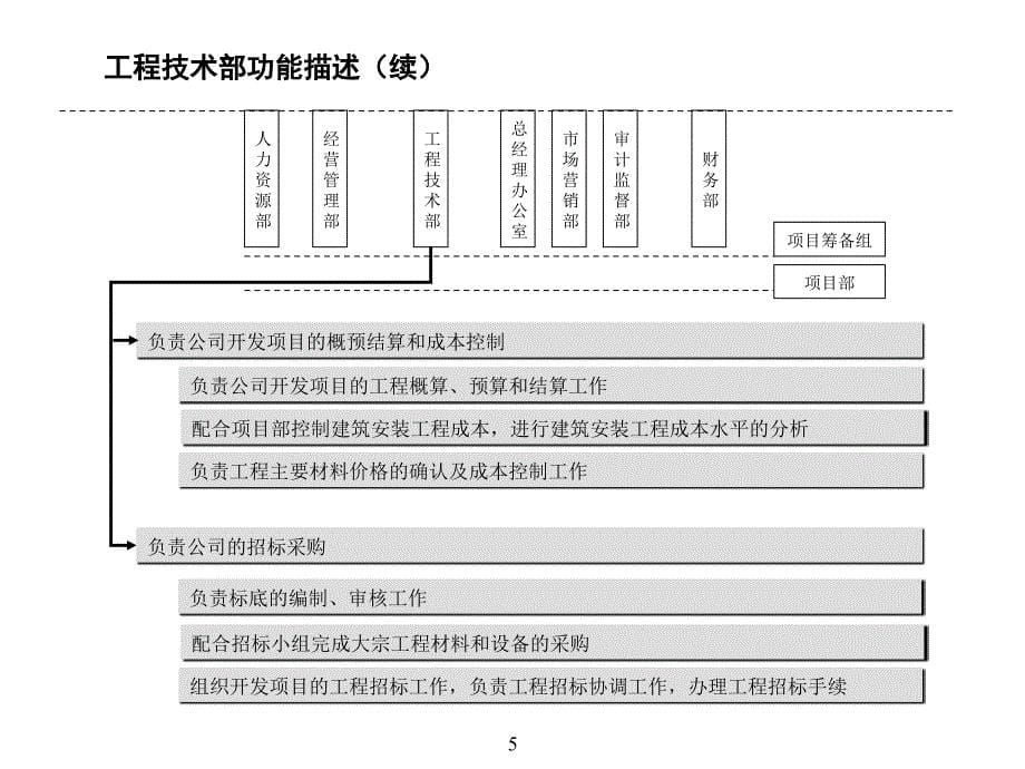 房地产公司组织结构、部门职能、岗位职责_第5页