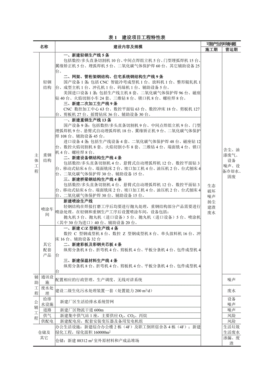 内江西部新型钢结构研发制造基地项目环境影响评价报告书_第4页