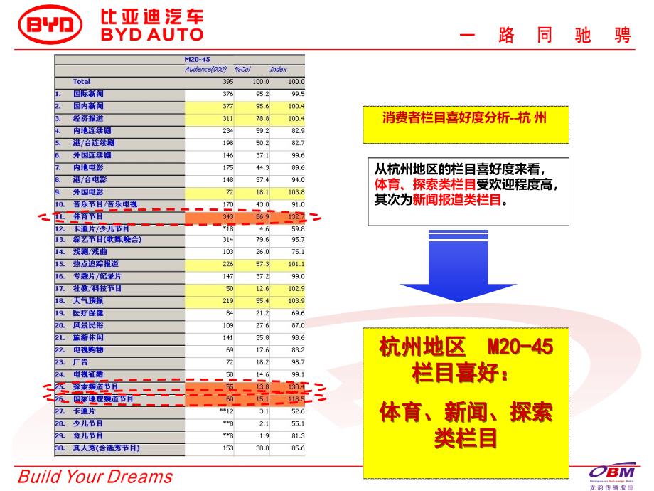 浙江地区电视媒体分析报告_第4页