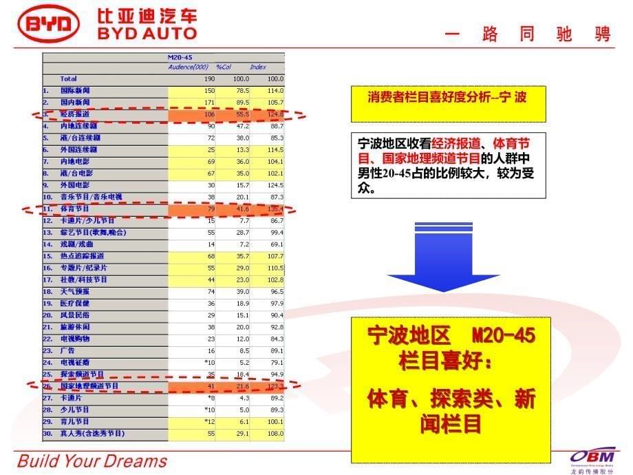 浙江地区电视媒体分析报告_第5页