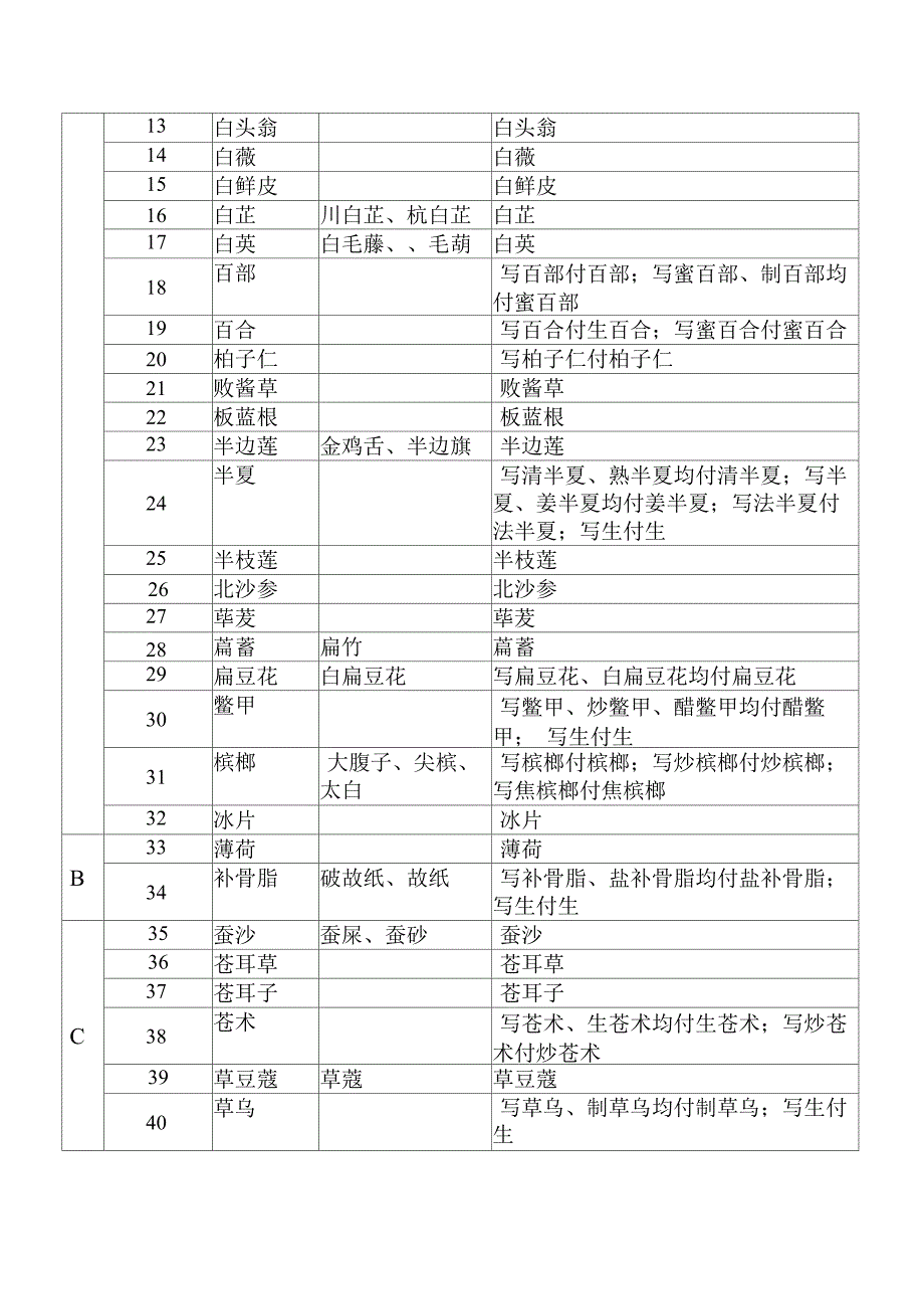 中药饮片处方用名与调剂给付规定_第3页