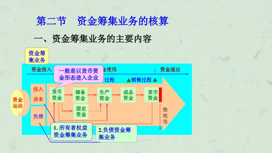 制造业企业主要经济业务的核算(7)课件_第4页