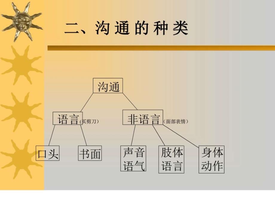 程江有效沟通技巧自我管理与提升求职职场实用文档.ppt_第4页