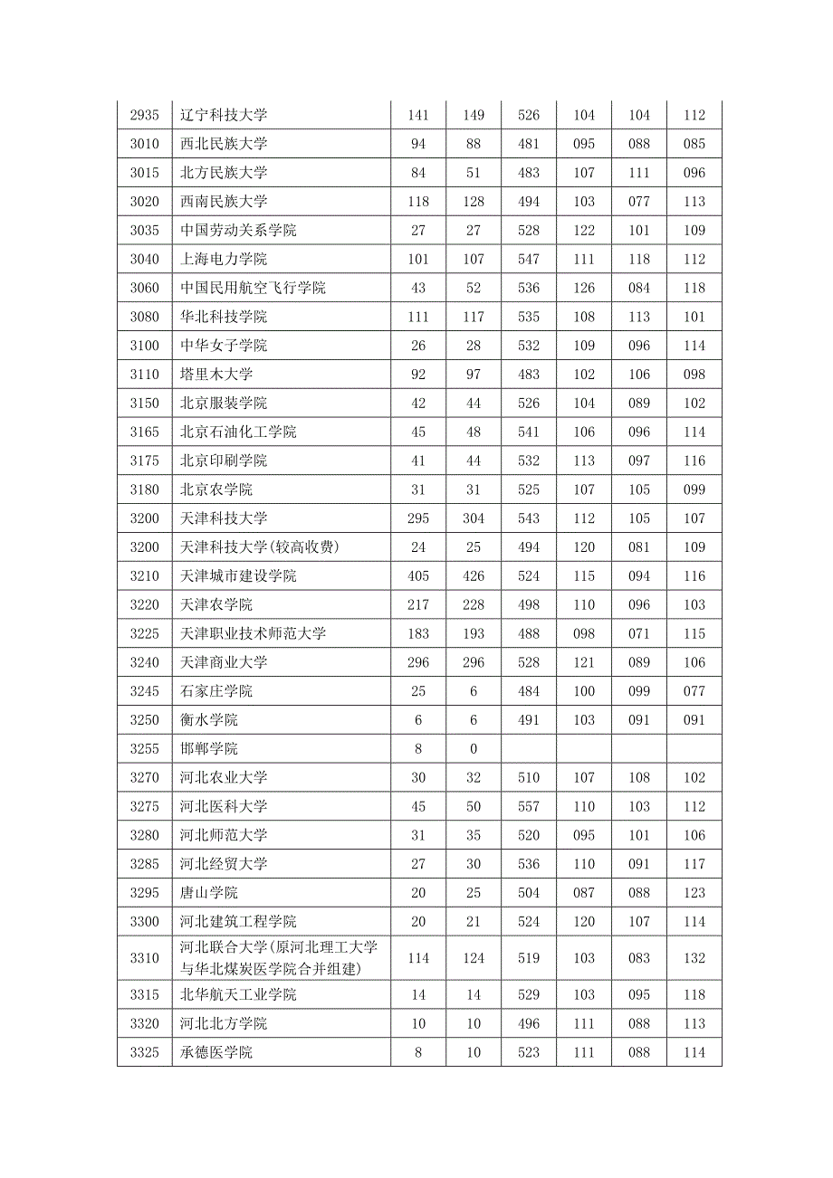 12年河南理科高考二本最低投档线.doc_第3页