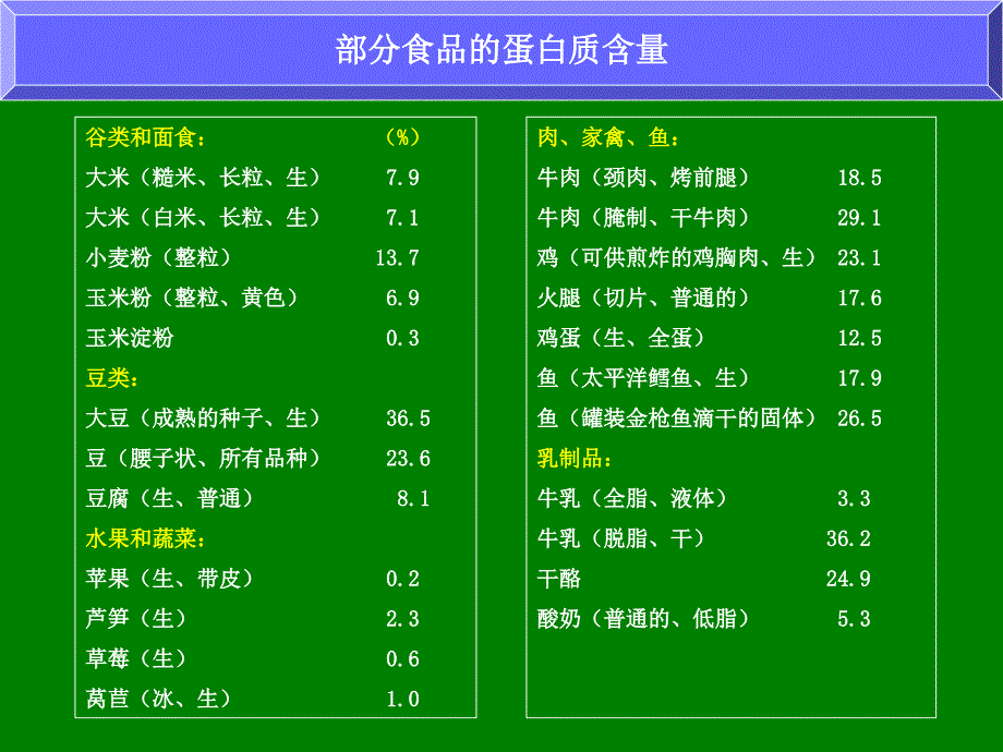 教学课件第十章蛋白质和氨基酸的测定_第3页