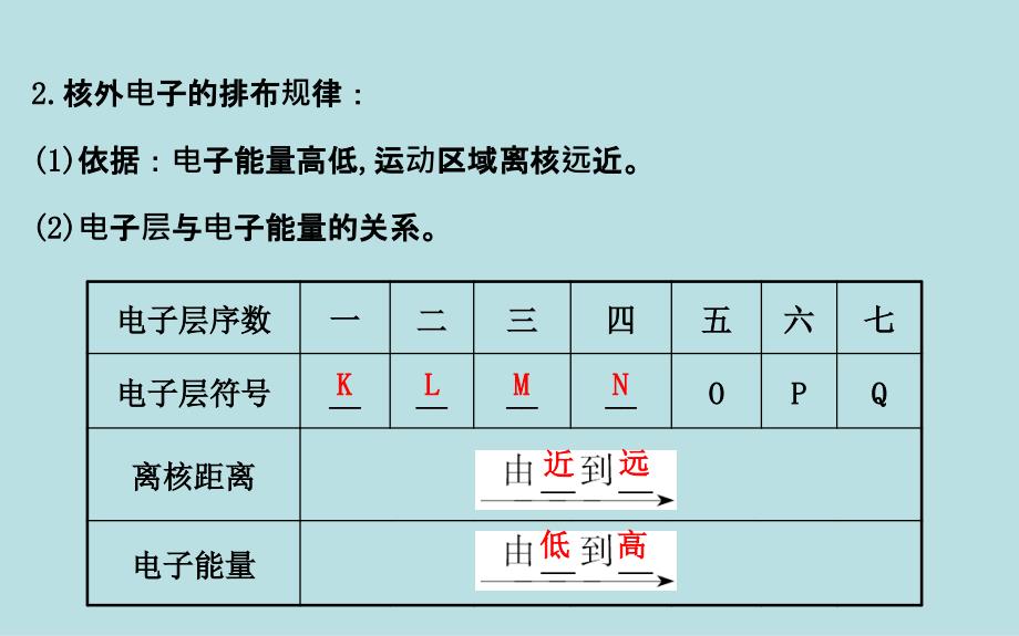 核外电子排布PPT_第3页