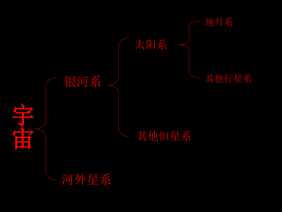 探索宇宙六7课件_第4页