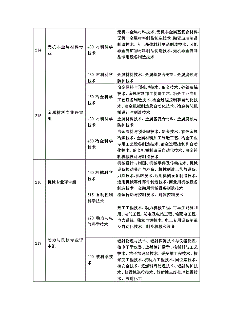 技术发明奖、科技进步奖专业评审组评审范围.doc_第3页