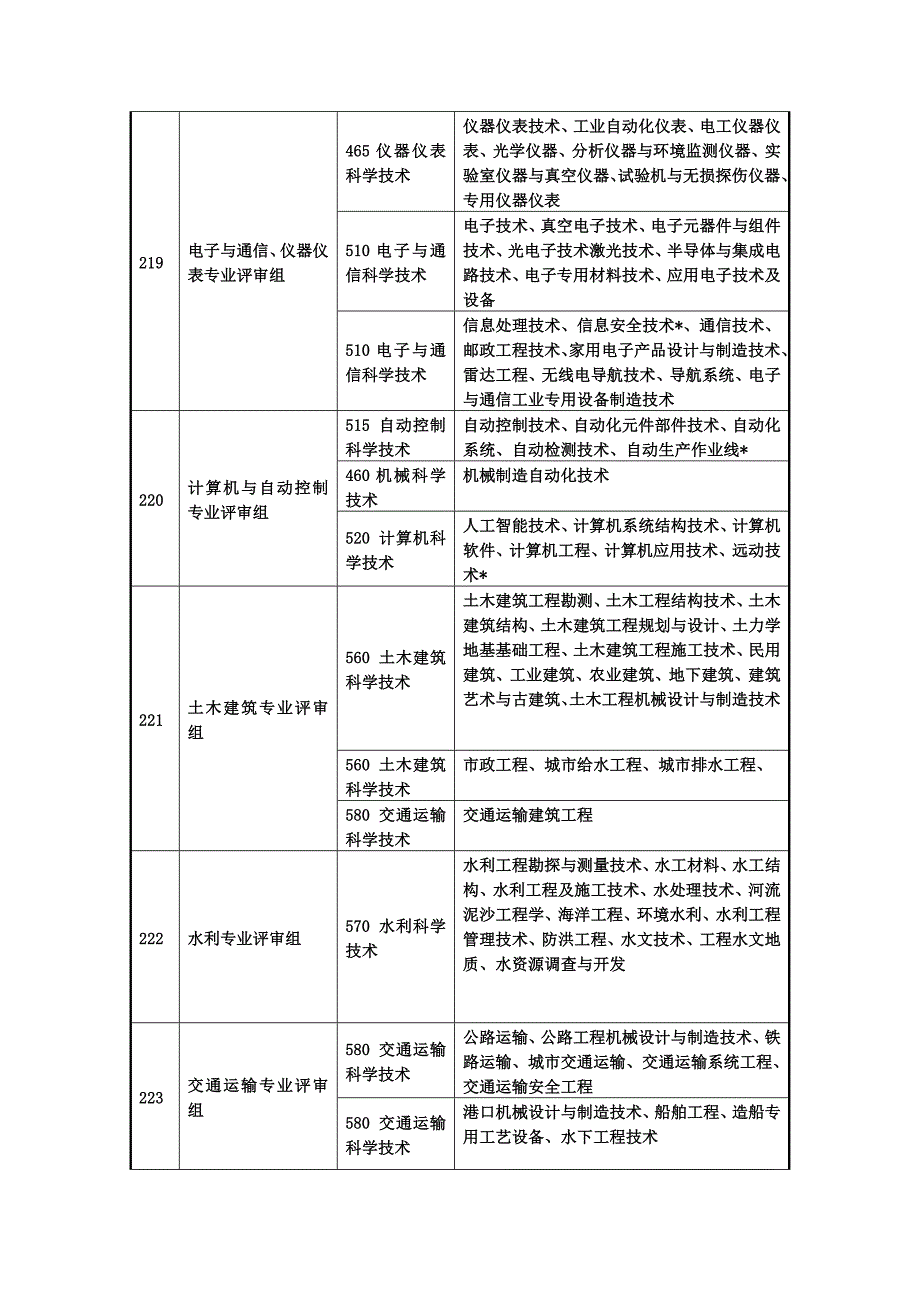 技术发明奖、科技进步奖专业评审组评审范围.doc_第4页