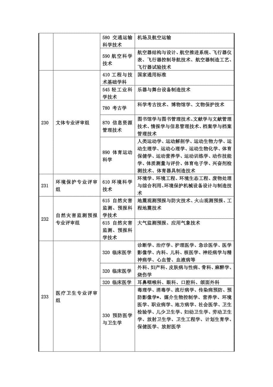 技术发明奖、科技进步奖专业评审组评审范围.doc_第5页