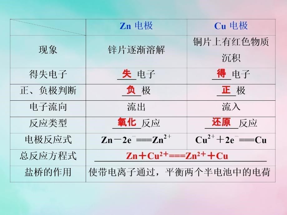 2018-2019学年高中化学 专题1 化学反应与能量变化 第二单元 化学能与电能的转化 第1课时 原电池的工作原理课件 苏教版选修4_第5页