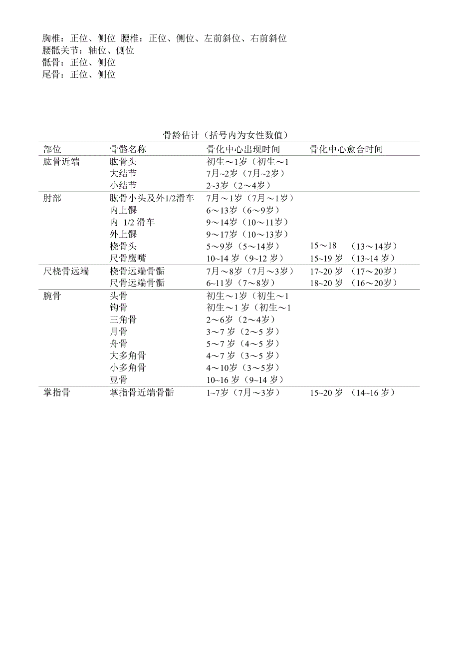 正常成年人关节间隙宽度表及脊柱的体表标志_第5页