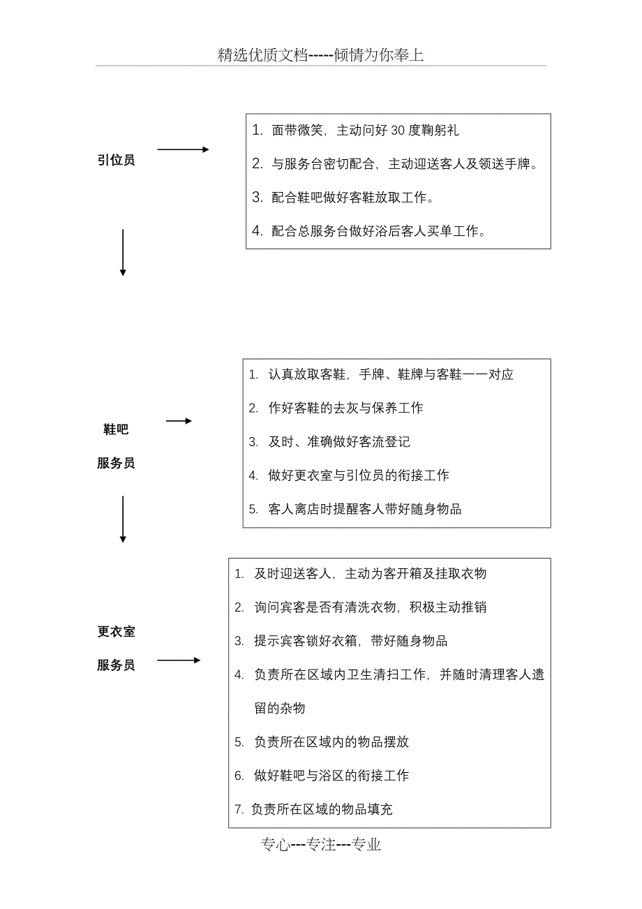 洗浴会馆总流程及岗位职责_第1页