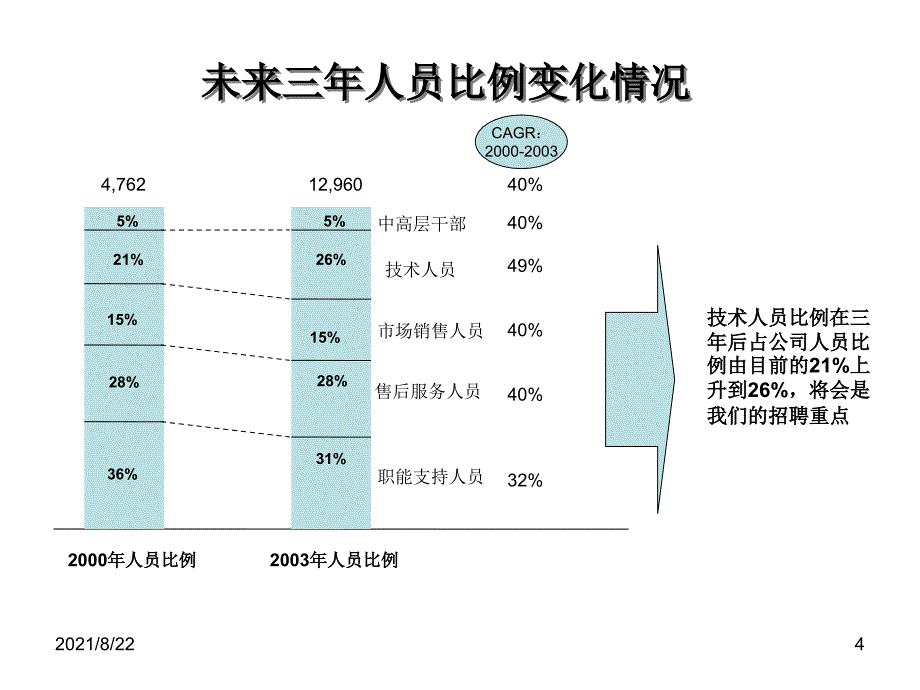 联想集团人力资源三年规划推荐课件_第4页