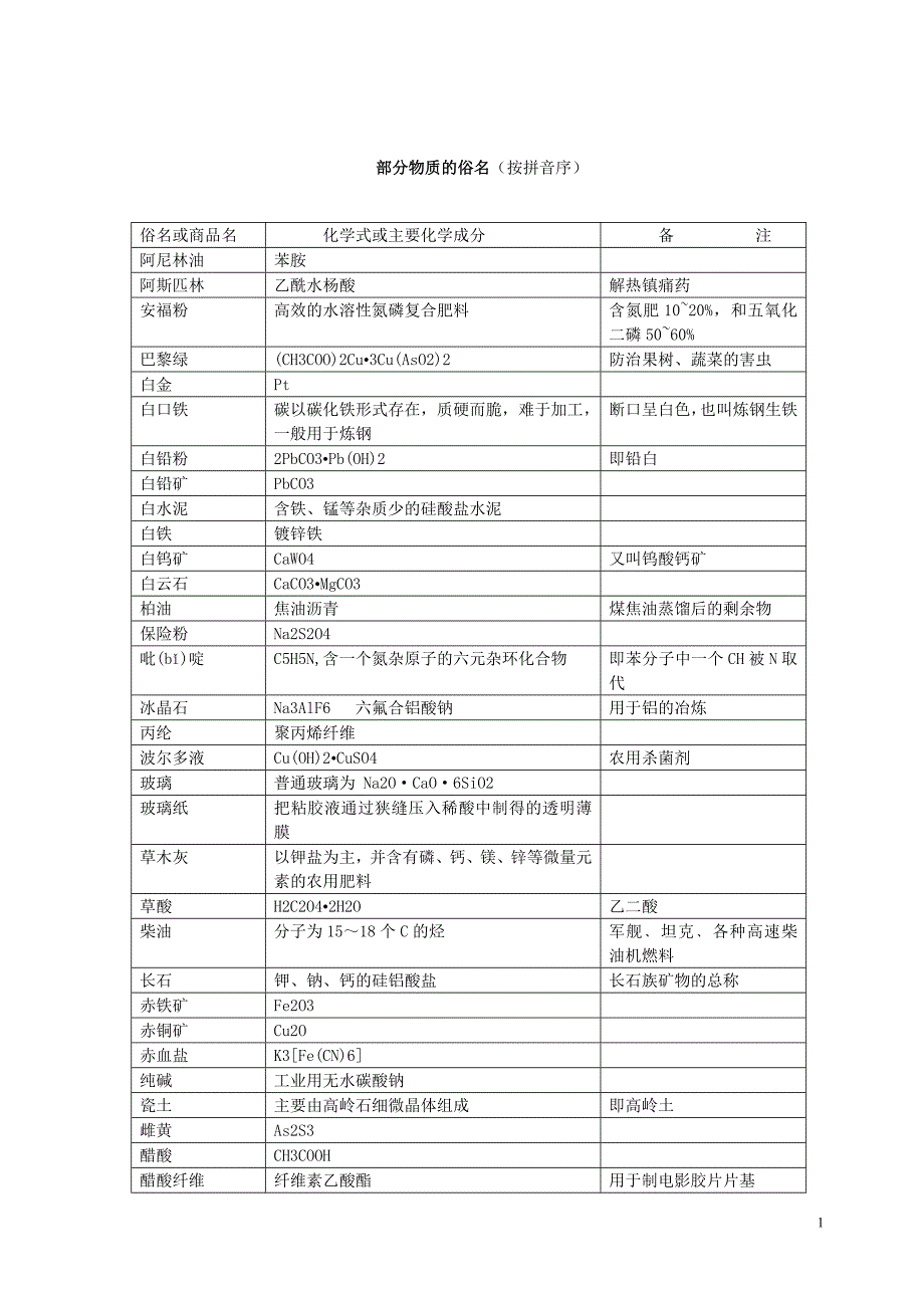 高中常见物质俗名大全.doc_第1页