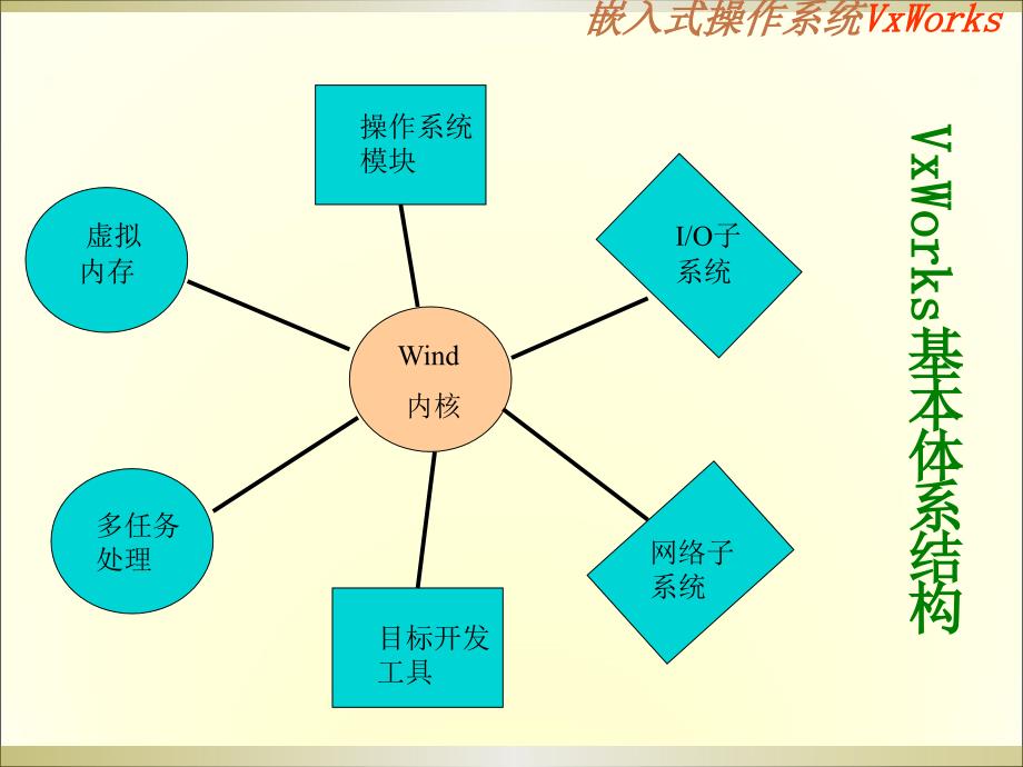 VxWorks基础知识_第4页