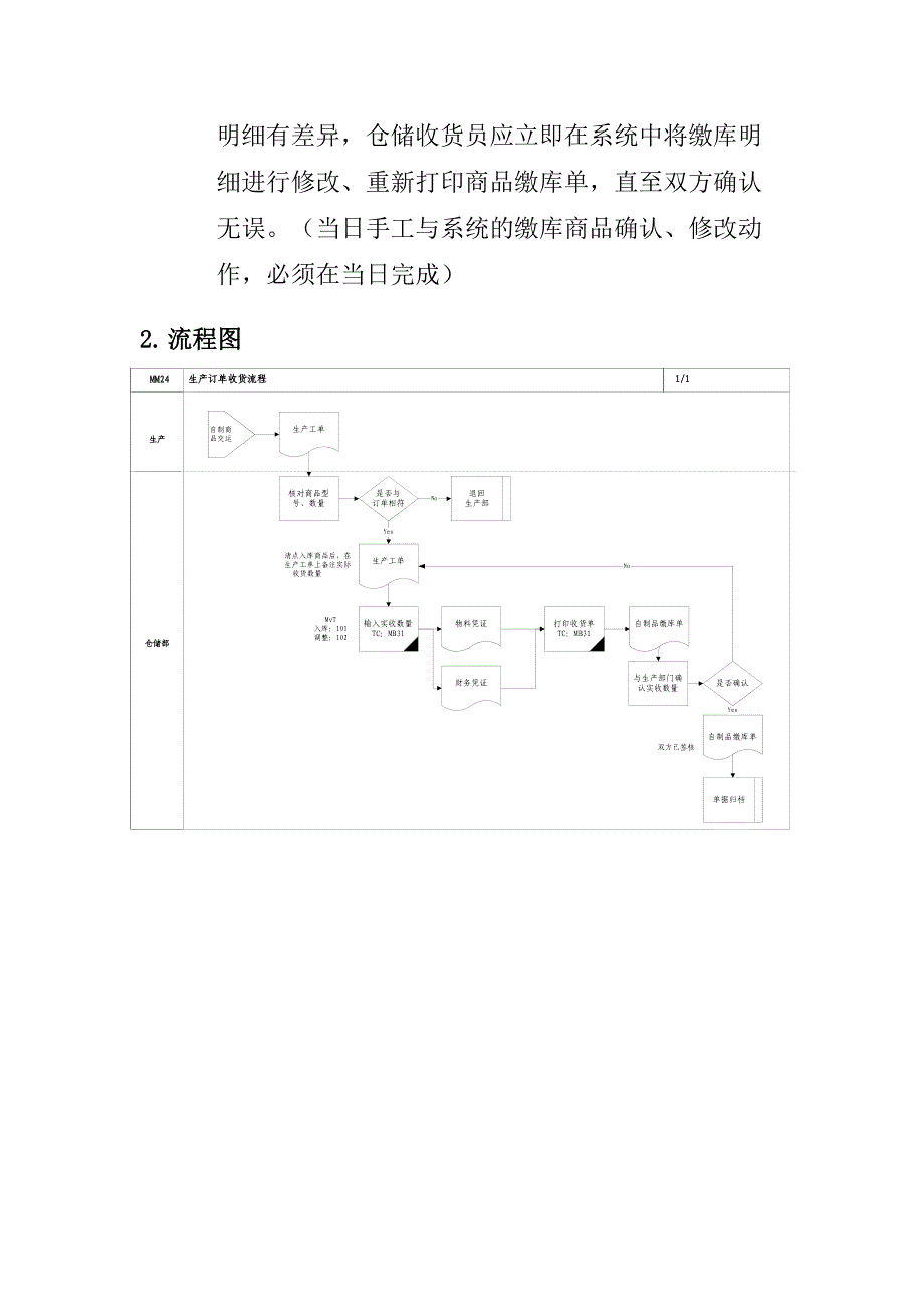 生产订单收货流程（天选打工人）.doc_第2页