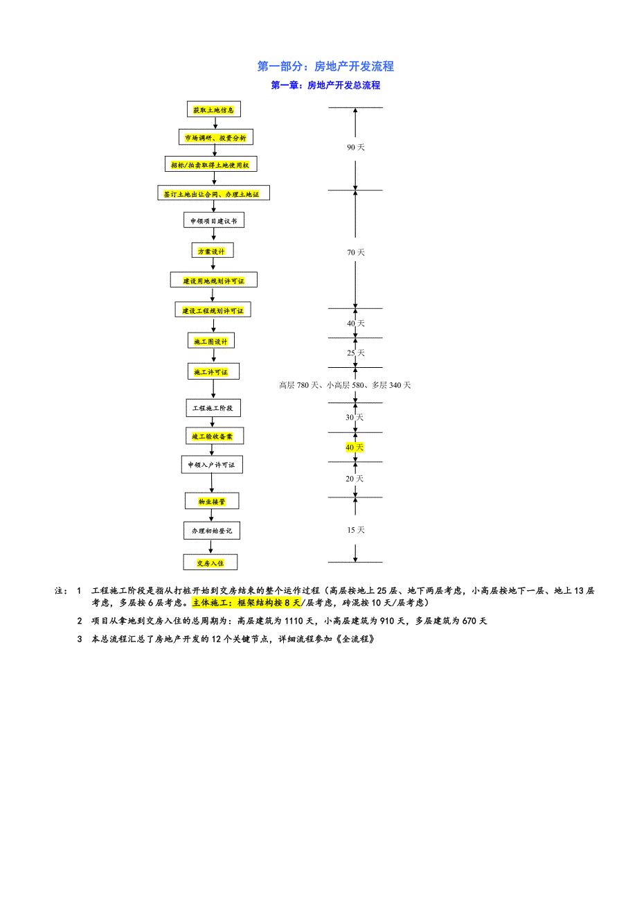 房地产开发全流程_第1页