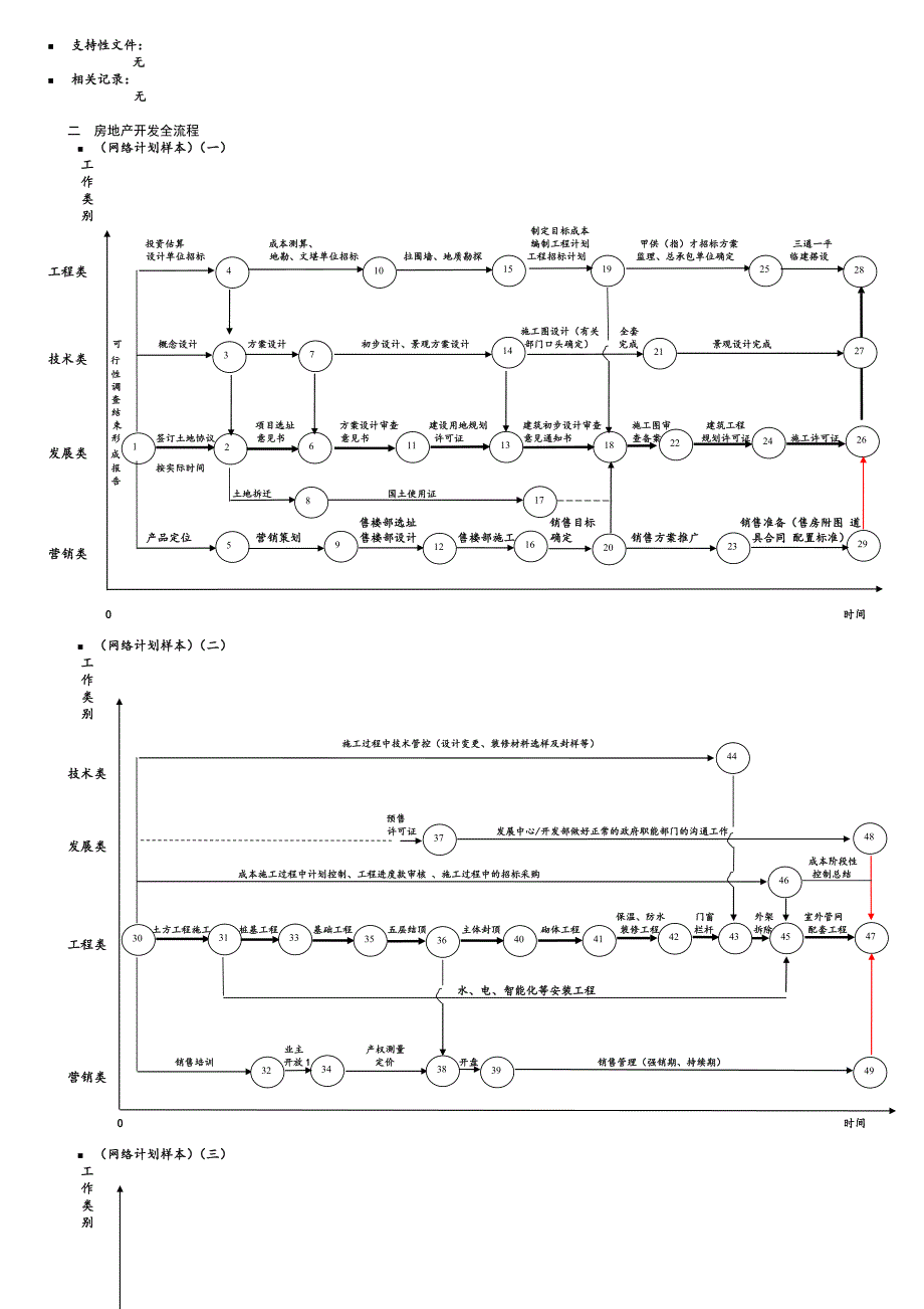 房地产开发全流程_第3页