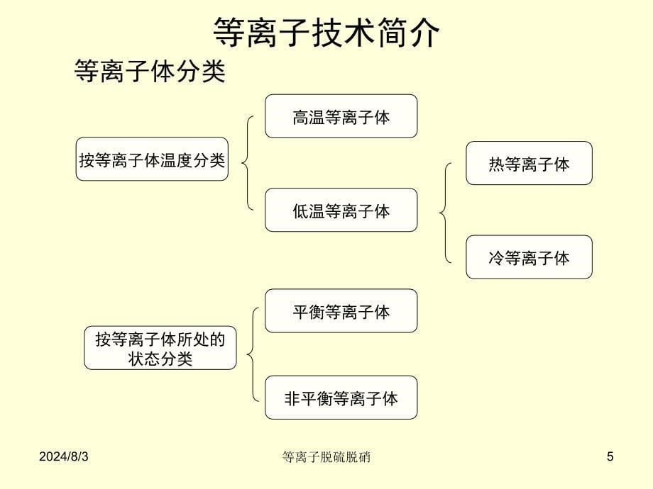 低温等子脱硫脱硝技术_第5页