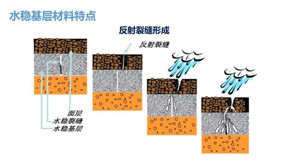 市政道路水稳层施工技术培训(PPT63页)_第5页