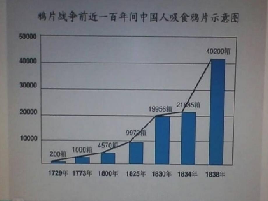 六年级下册思品课件2.1灾难深重的中国冀教版1共10张PPT_第4页