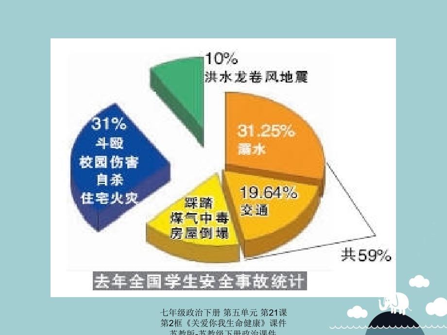 最新七年级政治下册第五单元第21课第2框关爱你我生命健康课件苏教版苏教级下册政治课件_第2页