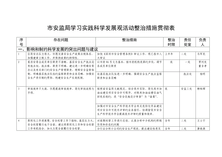 市安监局学习实践科学发展观活动整改综合措施落实表_第1页