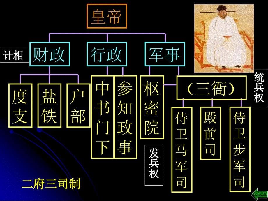 新课程高考第二轮复习通史复习之宋元单元_第5页