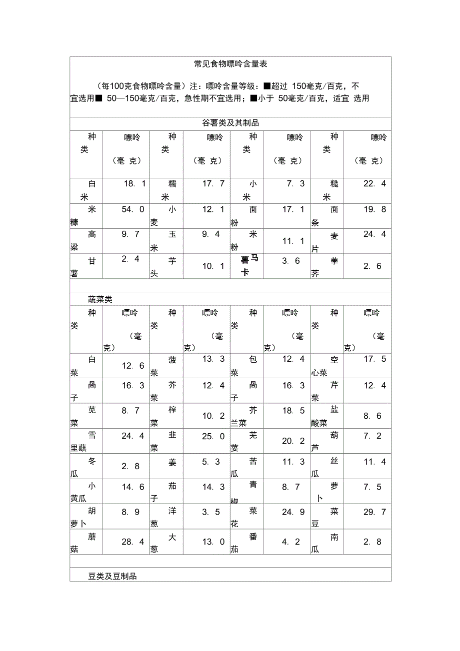 常见食物嘌呤含量表新选_第1页