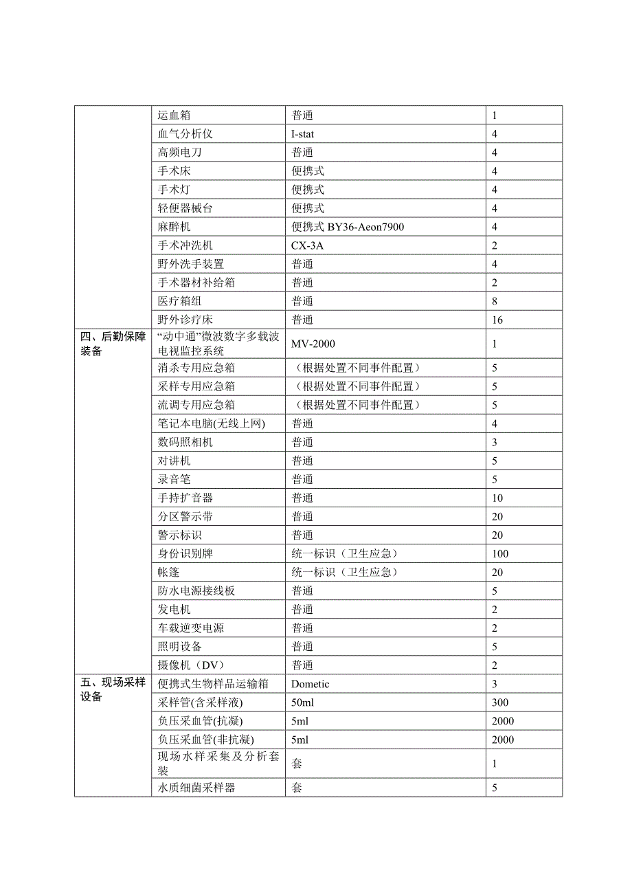 省级卫生应急基本物资储备目录_第3页