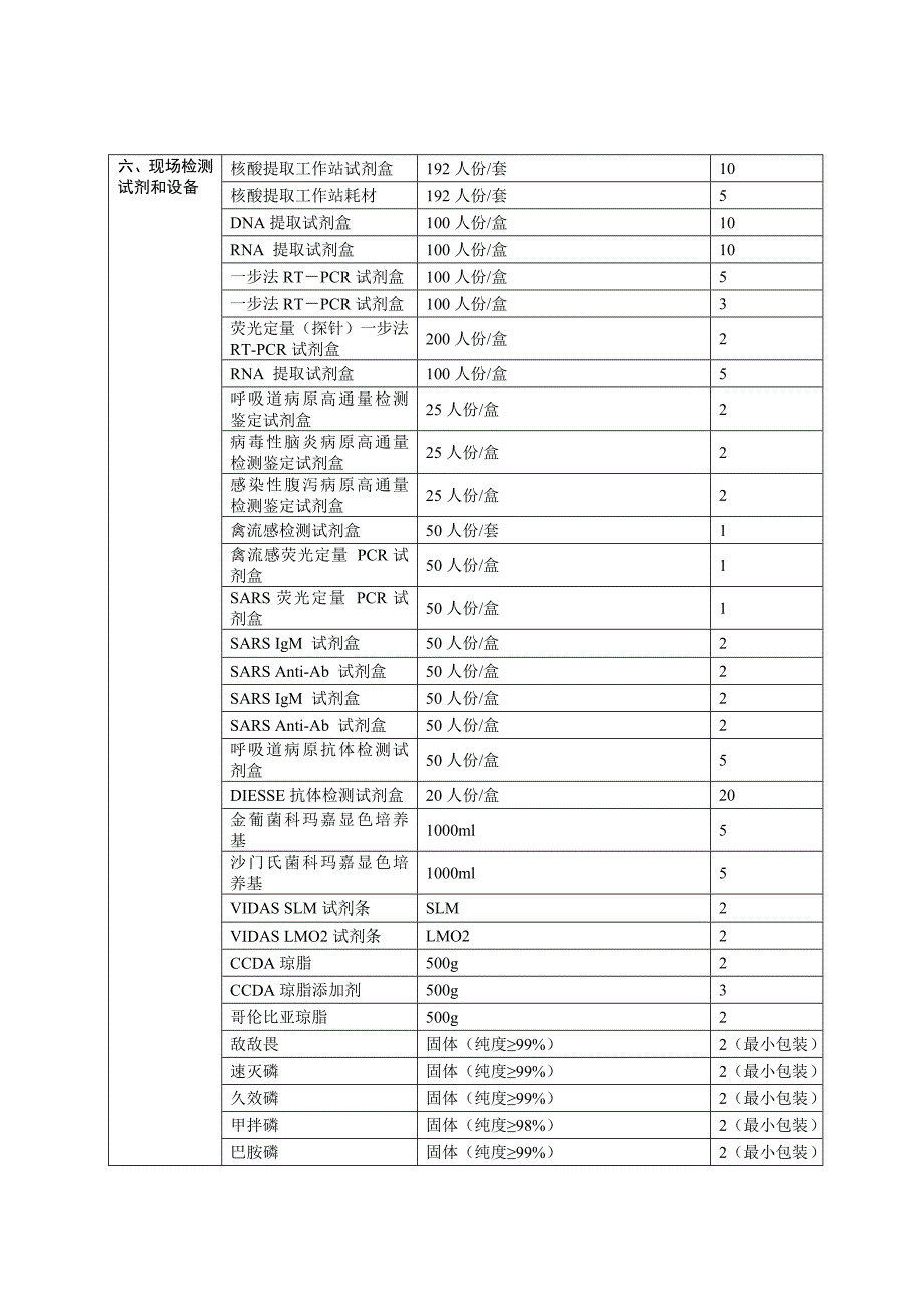 省级卫生应急基本物资储备目录_第4页