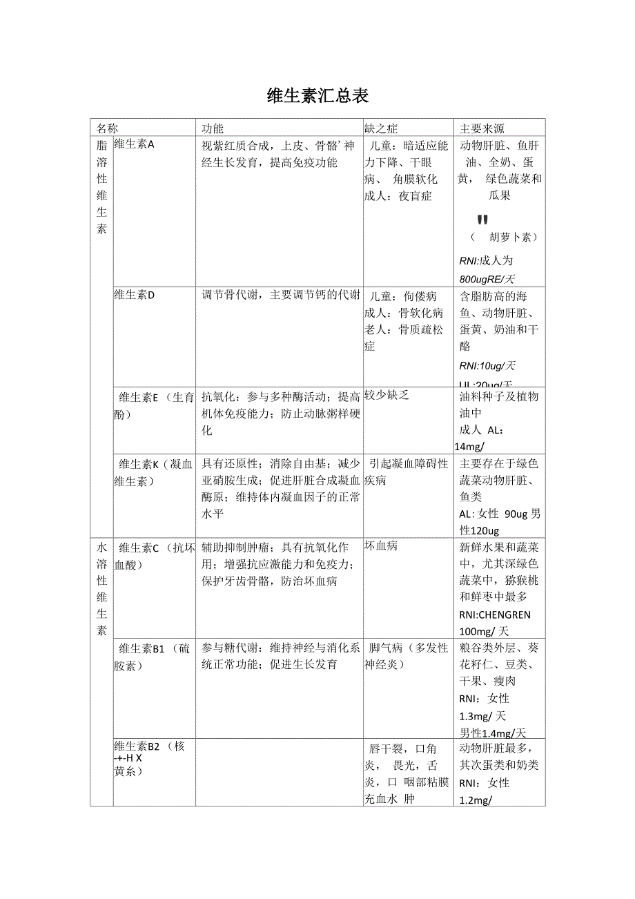 维生素矿物质缺乏症状以及UL等_第1页