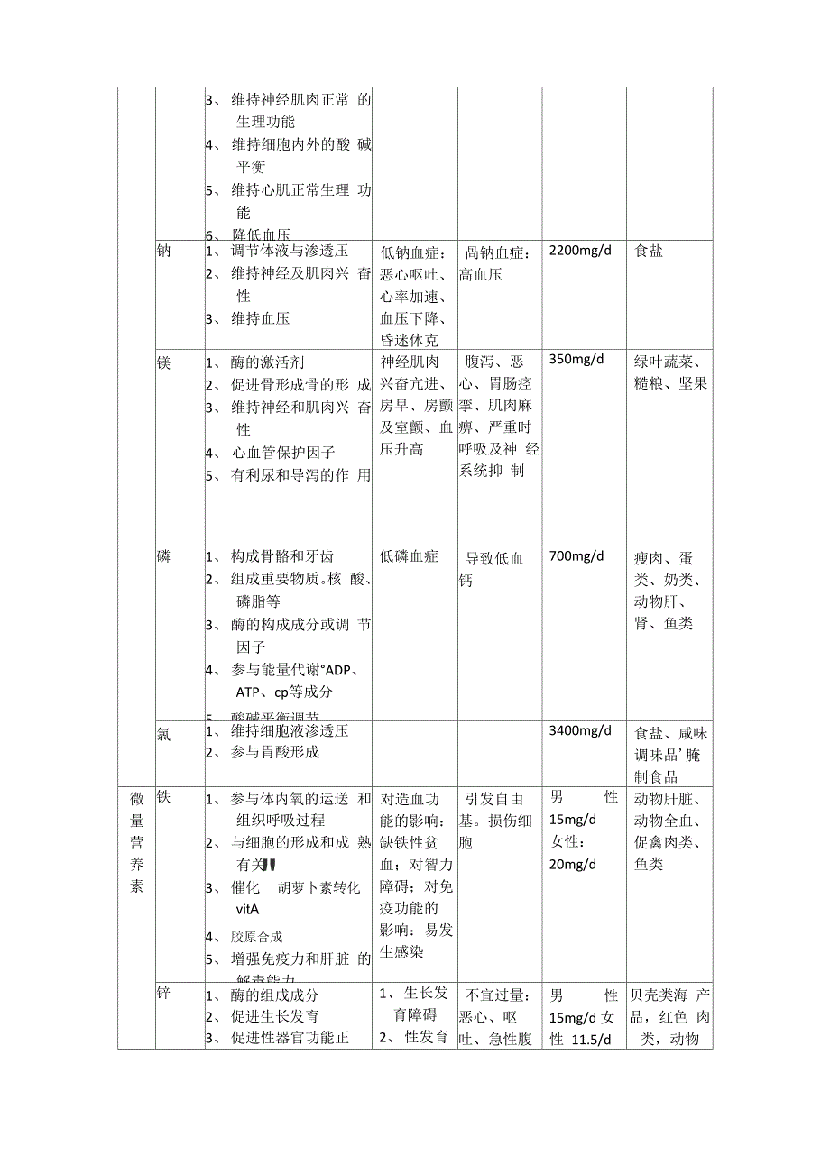 维生素矿物质缺乏症状以及UL等_第3页