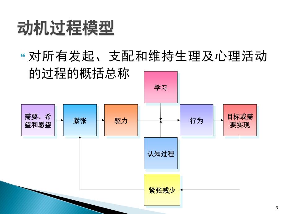 消费心理学：第2章 消费者动机_第3页