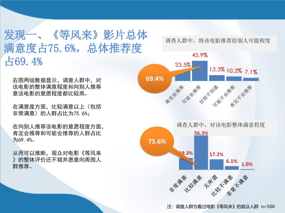 电影数据影评解读等风来_第3页