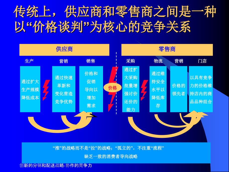 创新的分销和配送战略协作的竞争力课件_第4页