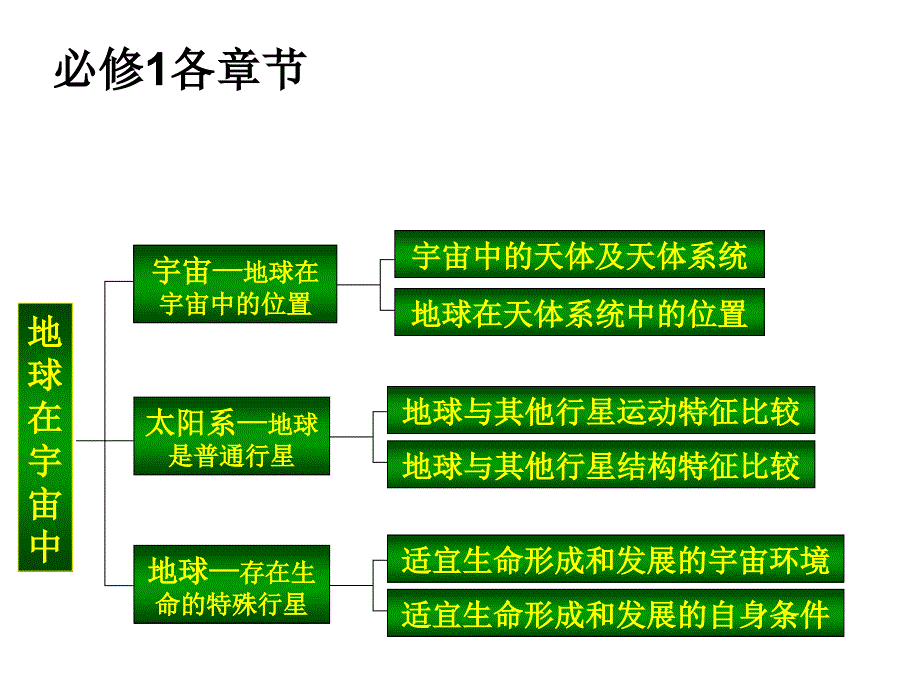 高中地理必修一知识结构图课件_第1页