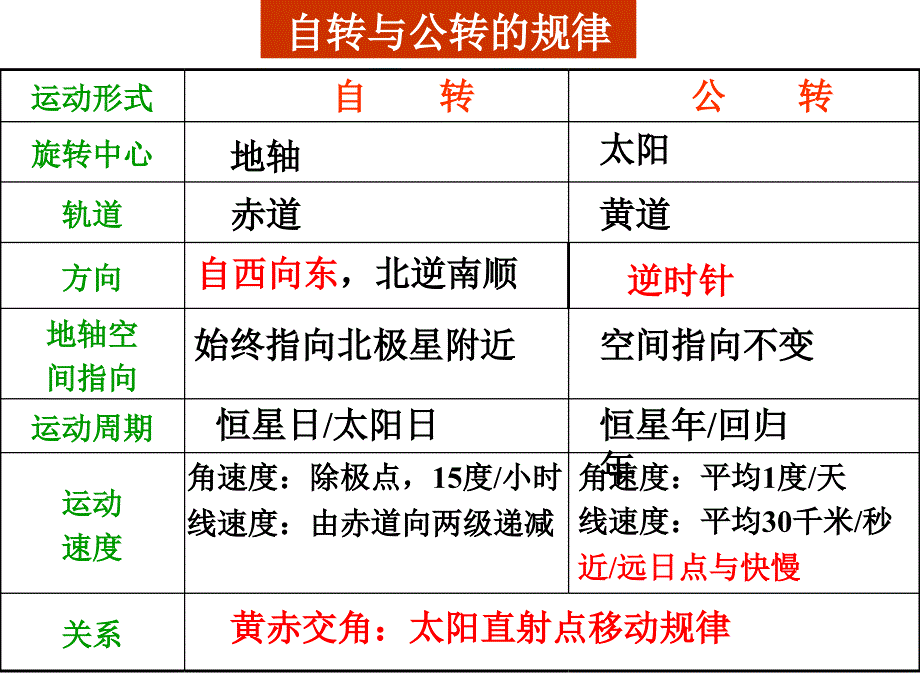 高中地理必修一知识结构图课件_第2页