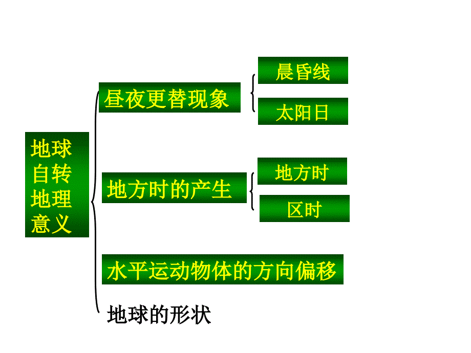 高中地理必修一知识结构图课件_第4页