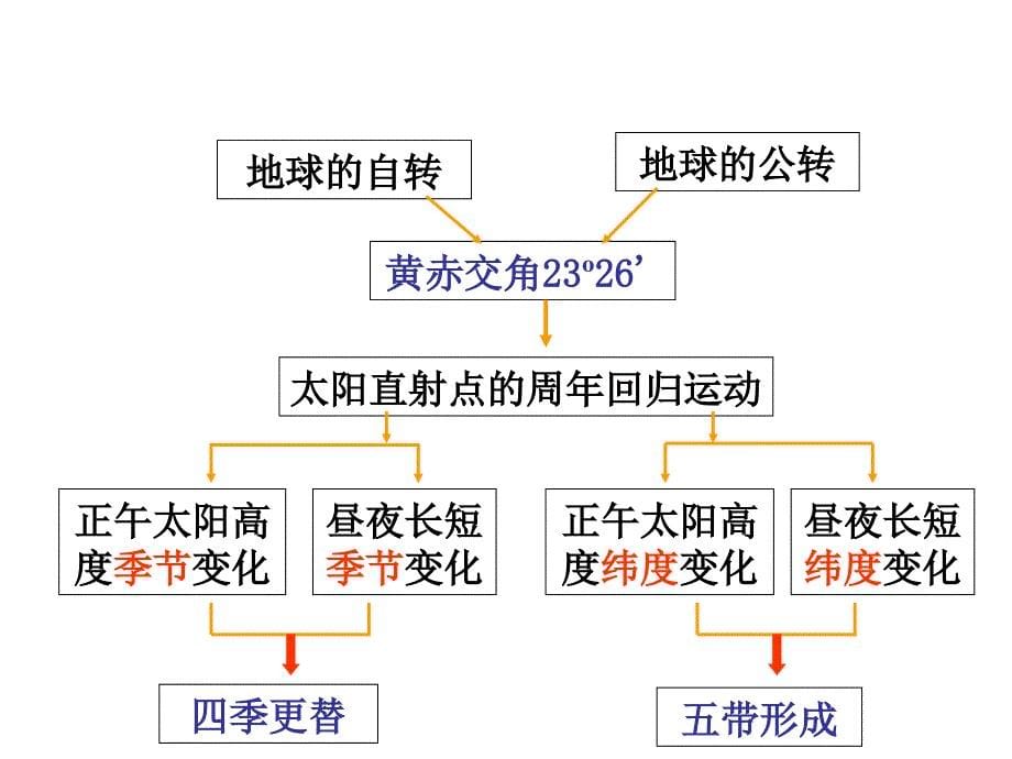 高中地理必修一知识结构图课件_第5页