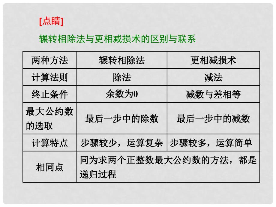 高中数学 第一章 算法初步 1.3 算法案例课件 新人教A版必修3_第4页