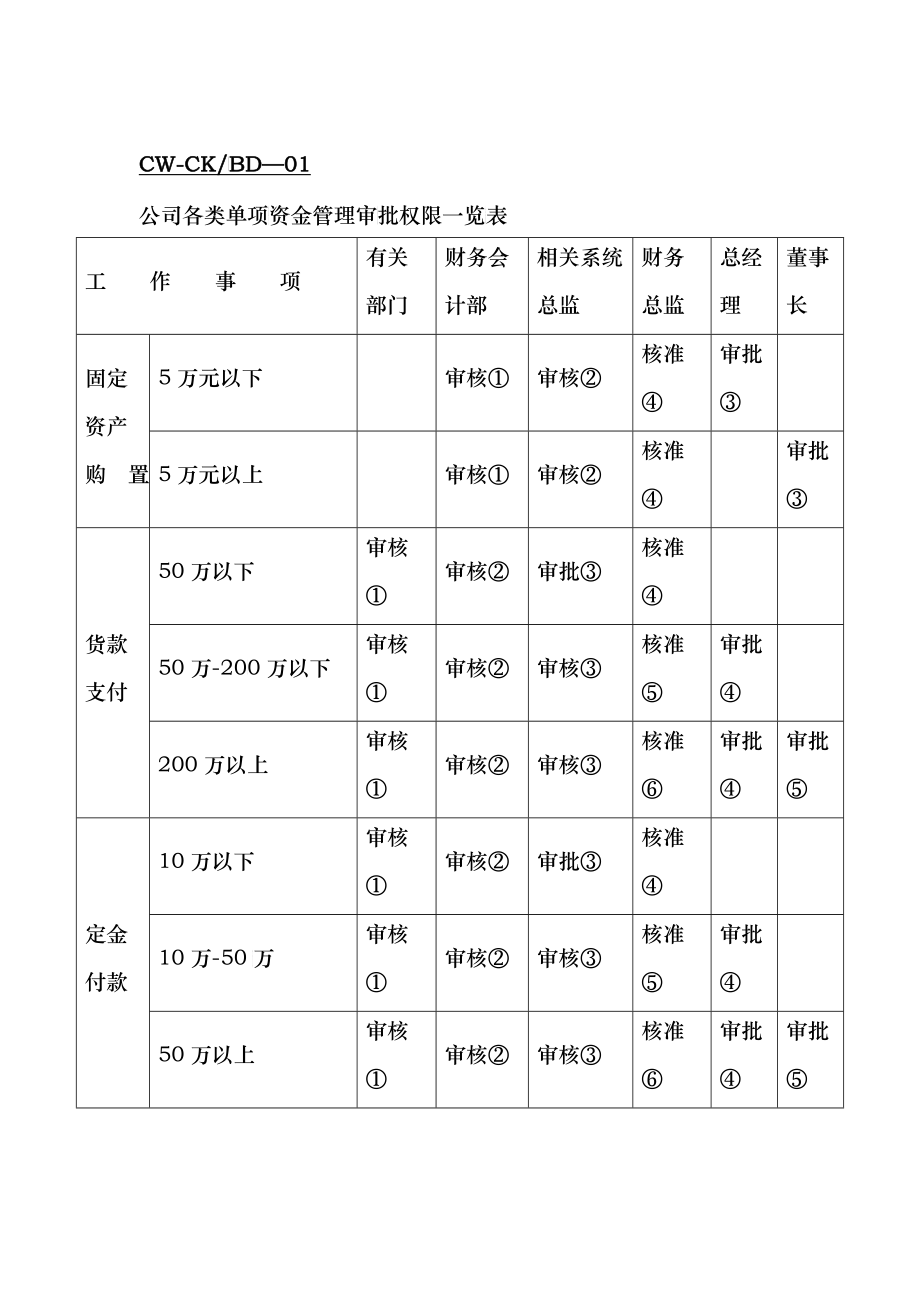 管理模式财务类表格 财务表格_第1页